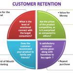 Retention customer plan diagram marketing circle full approach focus digital strategy call planning do why management cycle business center growth